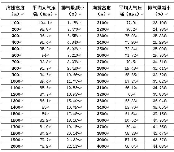 海拔高度對空壓機(jī)排氣量的影響！