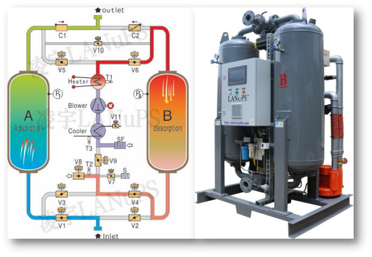 鼓風熱零氣耗吸干機和普通吸干機的對比分析