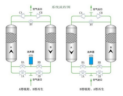 鼓風熱零氣耗吸干機和普通吸干機的對比分析