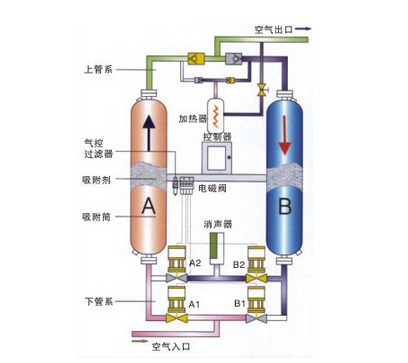 鼓風熱零氣耗吸干機和普通吸干機的對比分析