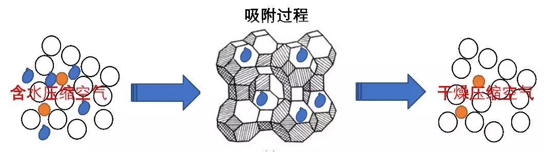 這個因素影響著吸干機工作的好與壞