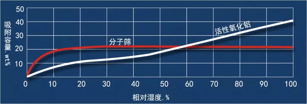 這個因素影響著吸干機工作的好與壞