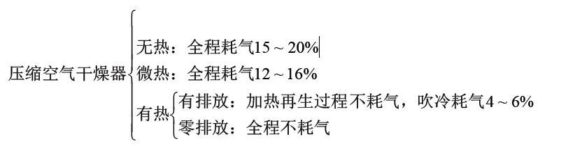 零氣耗壓縮熱再生吸干機