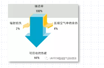 空壓機(jī)余熱回收，空壓機(jī)工頻改變頻，空壓機(jī)變頻改造