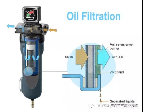 油？灰塵顆粒？不存在的！- 壓縮機(jī)管道過濾器篇