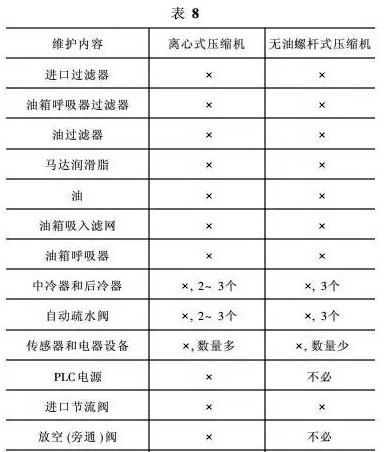 離心機(jī)與無油螺桿機(jī)