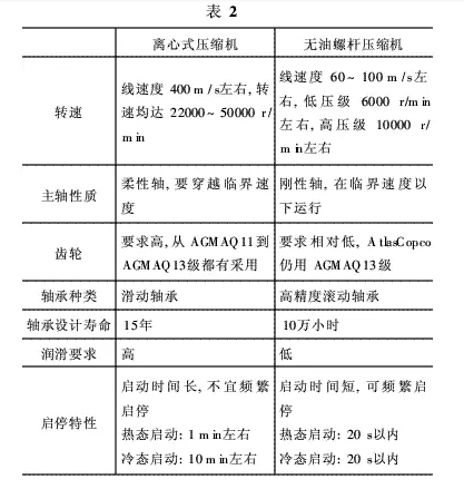 離心機(jī)與無油螺桿機(jī)