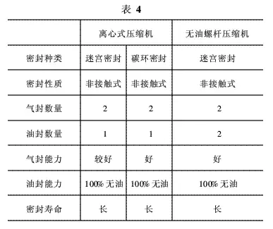 離心機(jī)與無油螺桿機(jī)