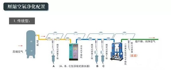 
空壓機后處理的重要性