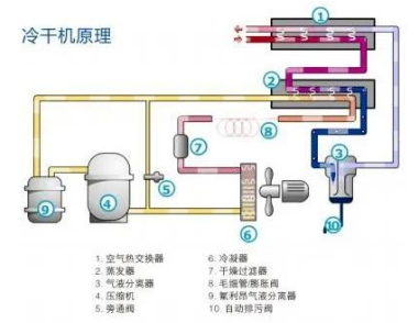 
PET吹瓶吹塑行業(yè)中的很多缺陷由壓縮空氣造成，后處理設(shè)備選擇尤為重要！