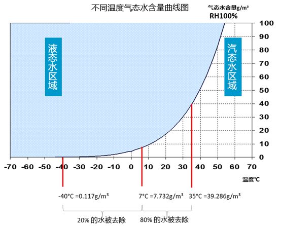 
如何選擇壓縮空氣用干燥機(jī)？