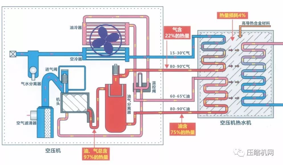 空壓機(jī)余熱回收