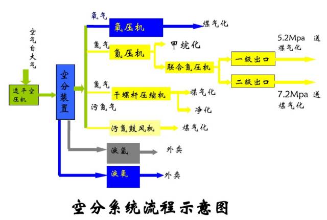 空分是如何制氧制氮的？