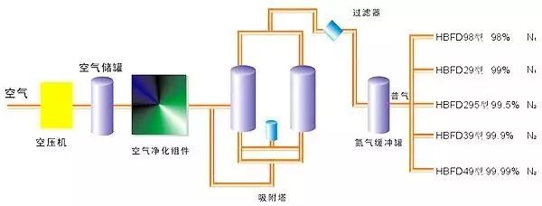 空分是如何制氧制氮的？