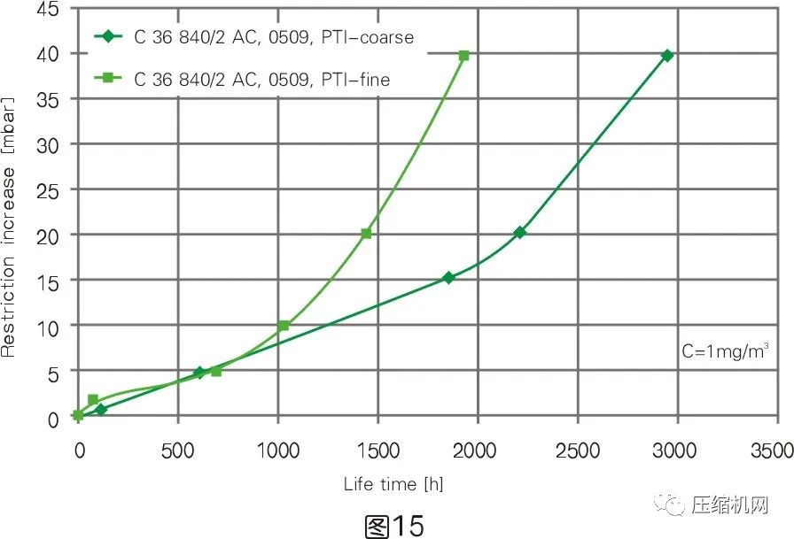 空壓機(jī)的容積流量