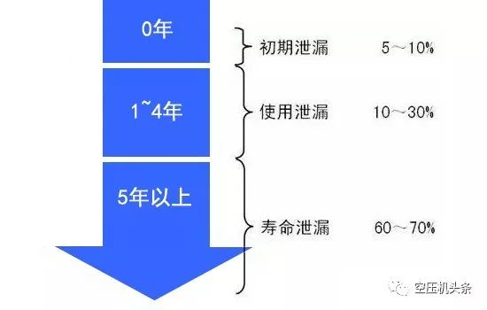 空壓機(jī)內(nèi)泄漏