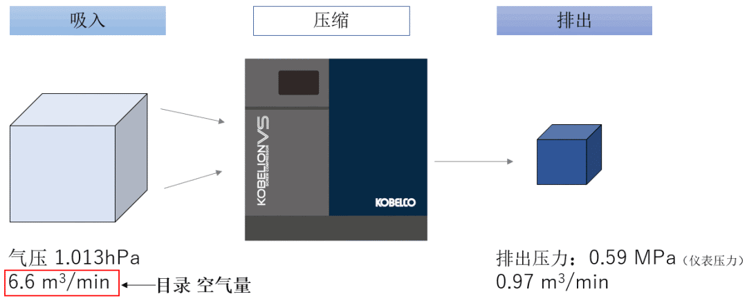 空壓機人必知：壓力、空氣量與換算