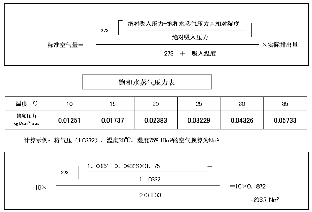 空壓機人必知：壓力、空氣量與換算