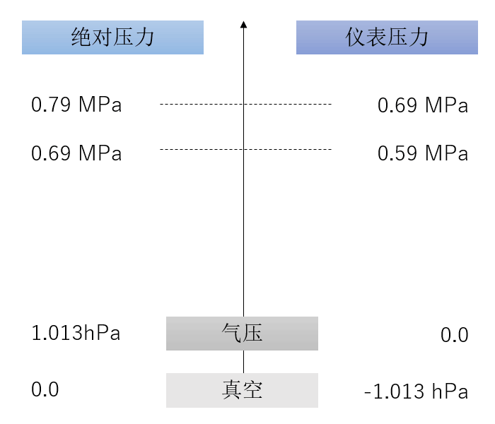 空壓機人必知：壓力、空氣量與換算