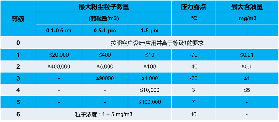 如何通過ISO等級選擇合適的壓縮機過濾