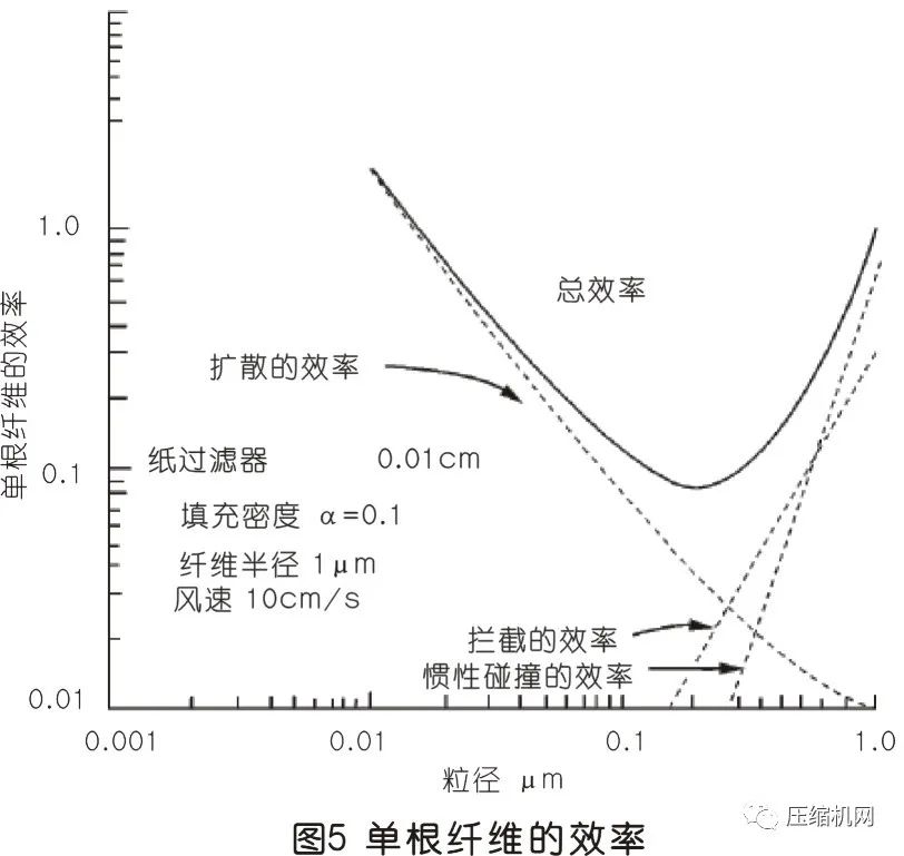 空壓機過濾器原理