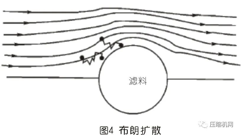 空壓機過濾器原理