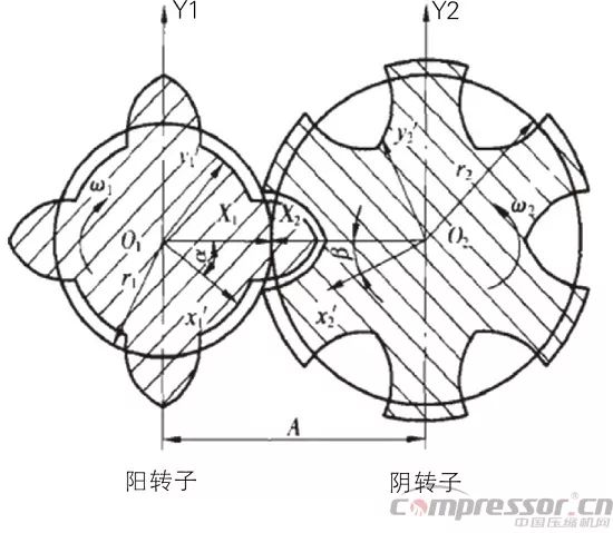 螺桿壓縮機(jī)轉(zhuǎn)子間隙