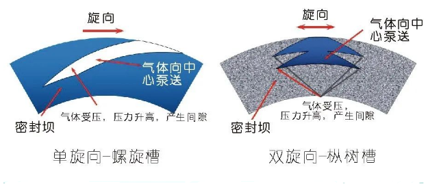 離心壓縮機干氣密封原理