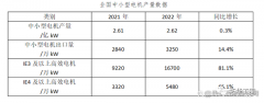 空壓機驅(qū)動裝置變革！IE3及以上能效工業(yè)電機呈爆發(fā)增長態(tài)勢